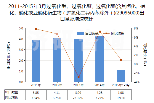 2011-2015年3月過(guò)氧化醇、過(guò)氧化醚、過(guò)氧化酮(含其鹵化、磺化、硝化或亞硝化衍生物（過(guò)氧化二異丙苯除外）)(29096000)出口量及增速統(tǒng)計(jì)